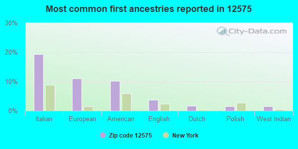 Most common first ancestries reported in 12575