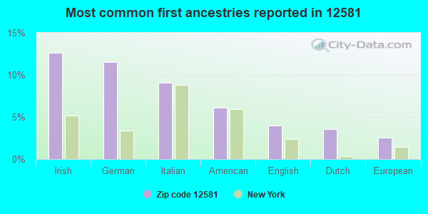 Most common first ancestries reported in 12581