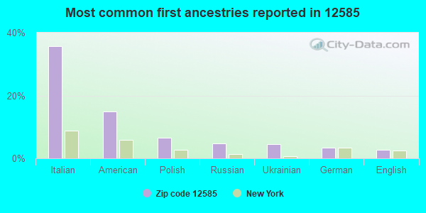 Most common first ancestries reported in 12585