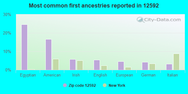 Most common first ancestries reported in 12592