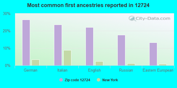 Most common first ancestries reported in 12724