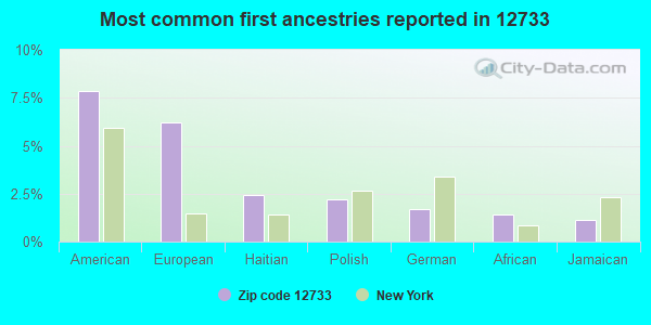 Most common first ancestries reported in 12733