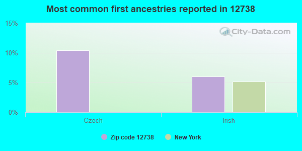 Most common first ancestries reported in 12738