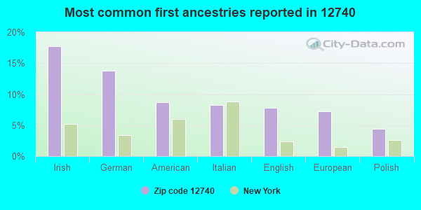 Most common first ancestries reported in 12740