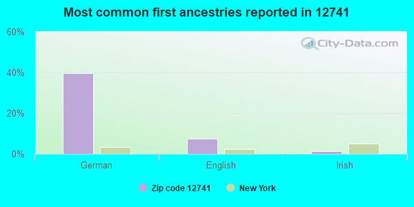 Most common first ancestries reported in 12741