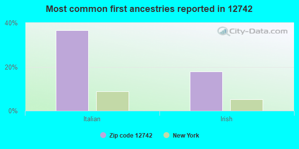 Most common first ancestries reported in 12742