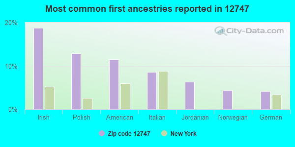 Most common first ancestries reported in 12747