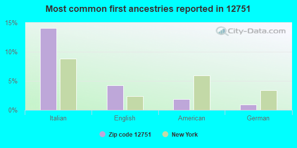 Most common first ancestries reported in 12751