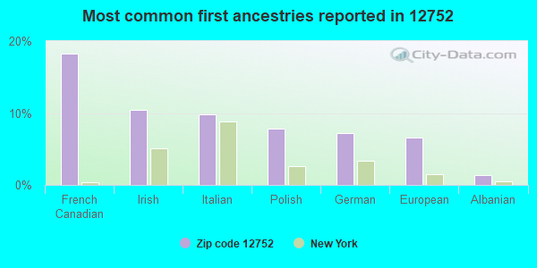 Most common first ancestries reported in 12752