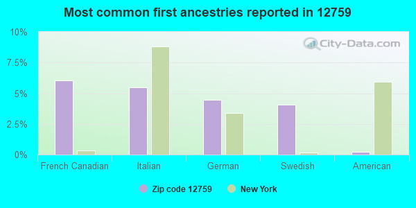 Most common first ancestries reported in 12759