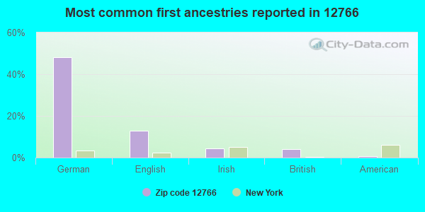 Most common first ancestries reported in 12766