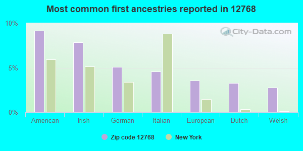 Most common first ancestries reported in 12768