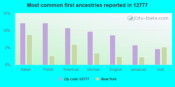 Most common first ancestries reported in 12777