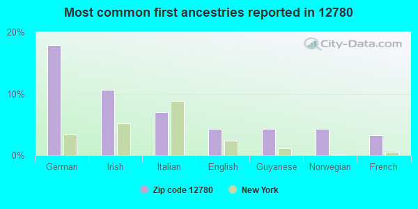 Most common first ancestries reported in 12780