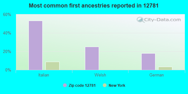 Most common first ancestries reported in 12781