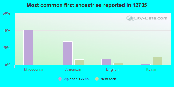 Most common first ancestries reported in 12785