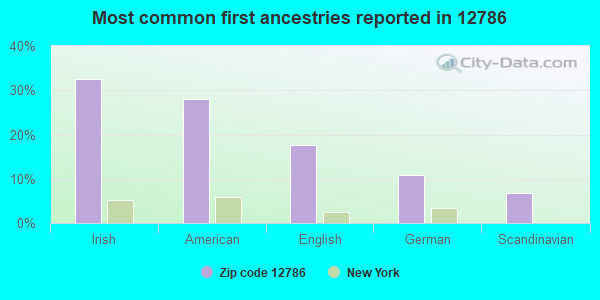 Most common first ancestries reported in 12786