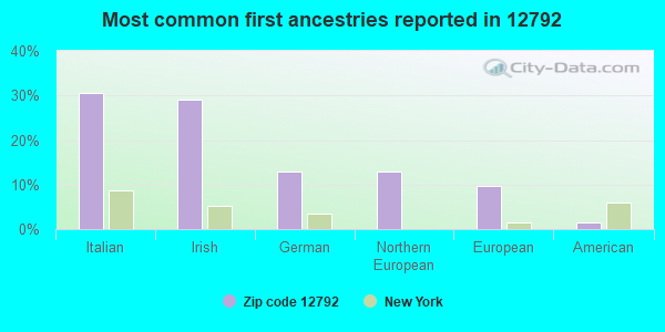 Most common first ancestries reported in 12792
