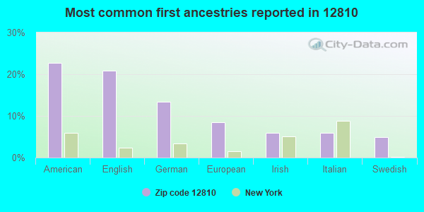 Most common first ancestries reported in 12810