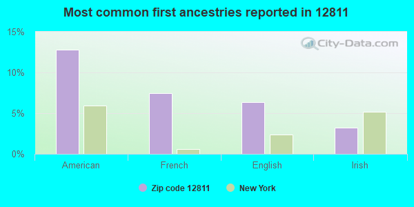 Most common first ancestries reported in 12811