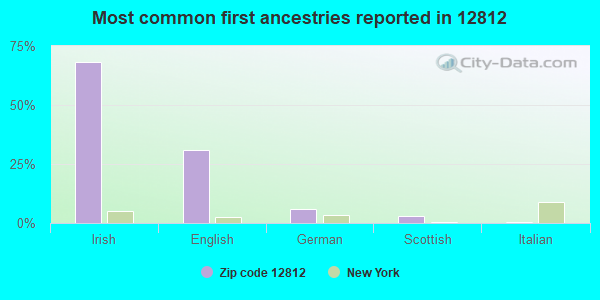 Most common first ancestries reported in 12812
