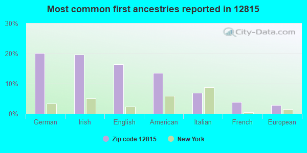 Most common first ancestries reported in 12815