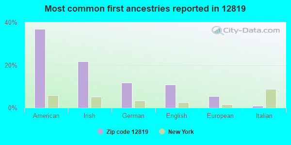 Most common first ancestries reported in 12819