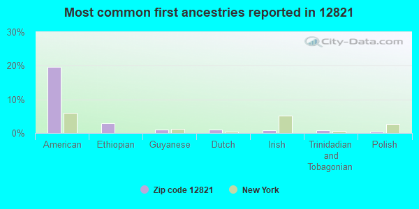 Most common first ancestries reported in 12821
