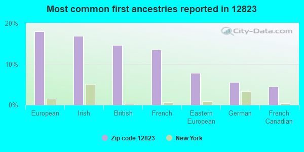 Most common first ancestries reported in 12823