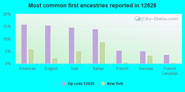 Most common first ancestries reported in 12828