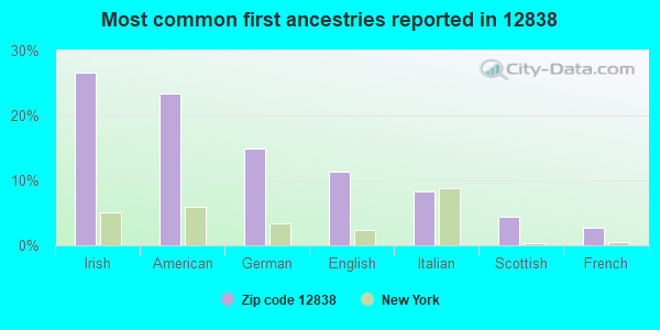 Most common first ancestries reported in 12838