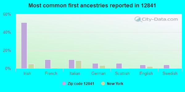 Most common first ancestries reported in 12841