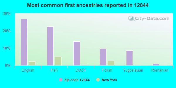 Most common first ancestries reported in 12844