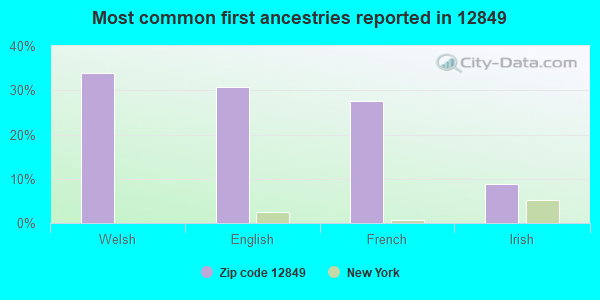 Most common first ancestries reported in 12849