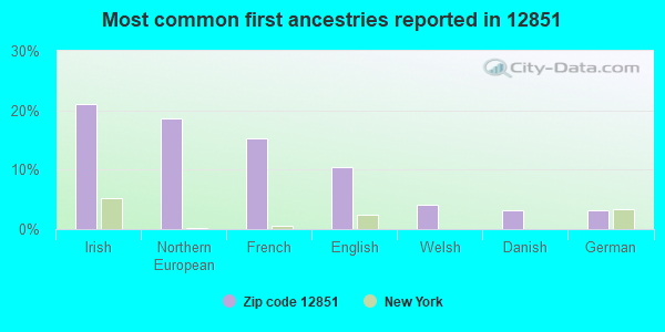 Most common first ancestries reported in 12851