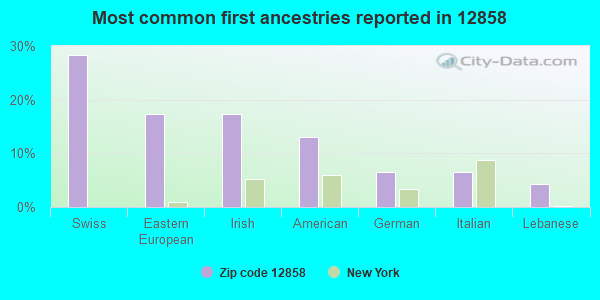 Most common first ancestries reported in 12858