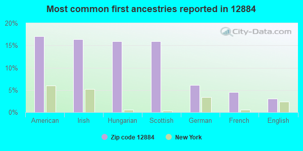 Most common first ancestries reported in 12884