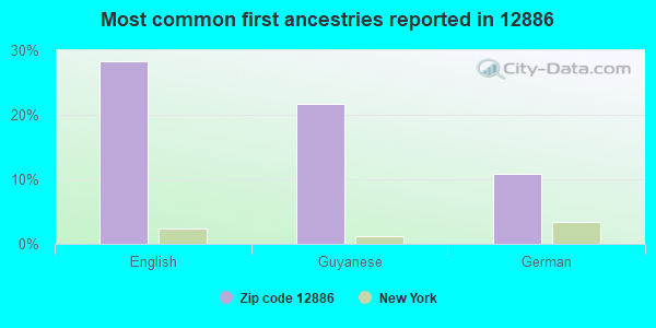 Most common first ancestries reported in 12886