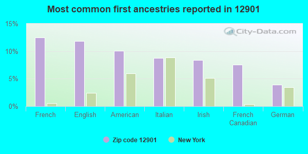 Most common first ancestries reported in 12901