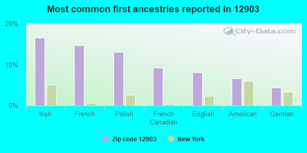 Most common first ancestries reported in 12903