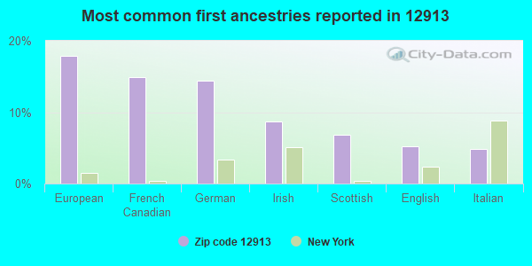 Most common first ancestries reported in 12913