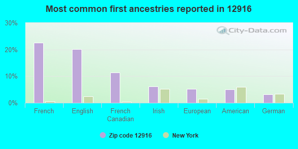 Most common first ancestries reported in 12916
