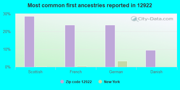 Most common first ancestries reported in 12922