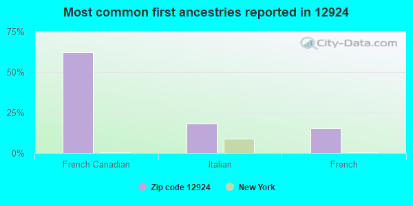 Most common first ancestries reported in 12924