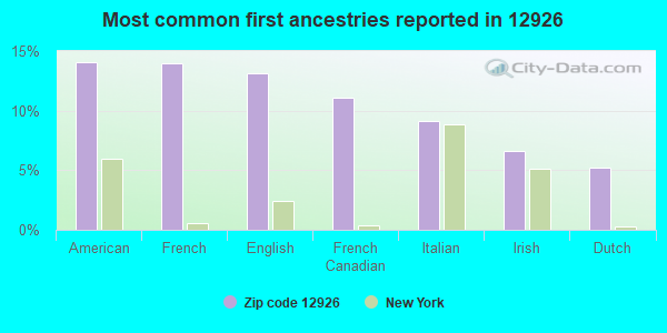Most common first ancestries reported in 12926