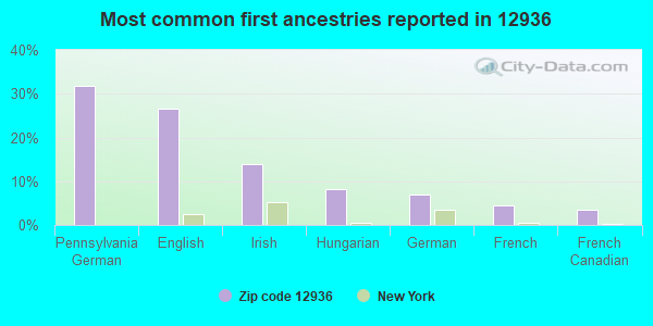Most common first ancestries reported in 12936