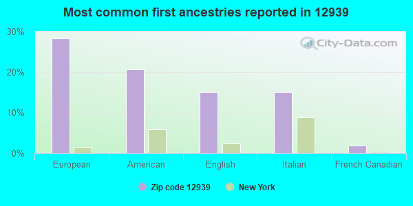 Most common first ancestries reported in 12939