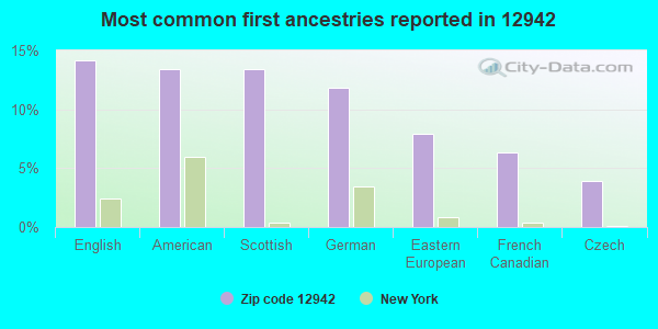 Most common first ancestries reported in 12942