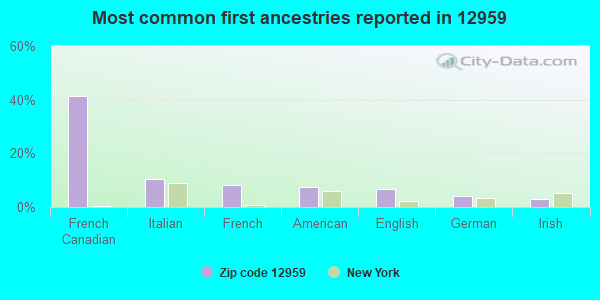 Most common first ancestries reported in 12959