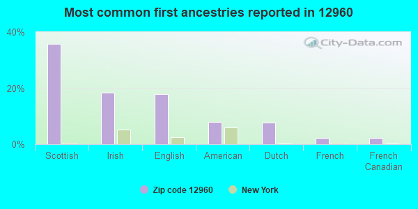 Most common first ancestries reported in 12960